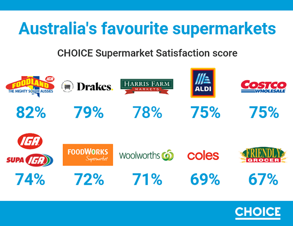 Australia's favourite supermarkets