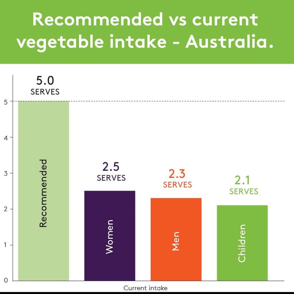 Aussie veg intake unacceptably low
